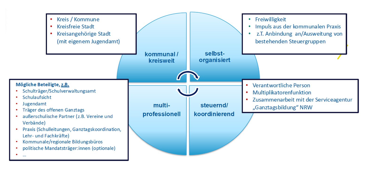 Das Bild zeigt grundlegende Merkmale der kommunalen Qualitätszirkel