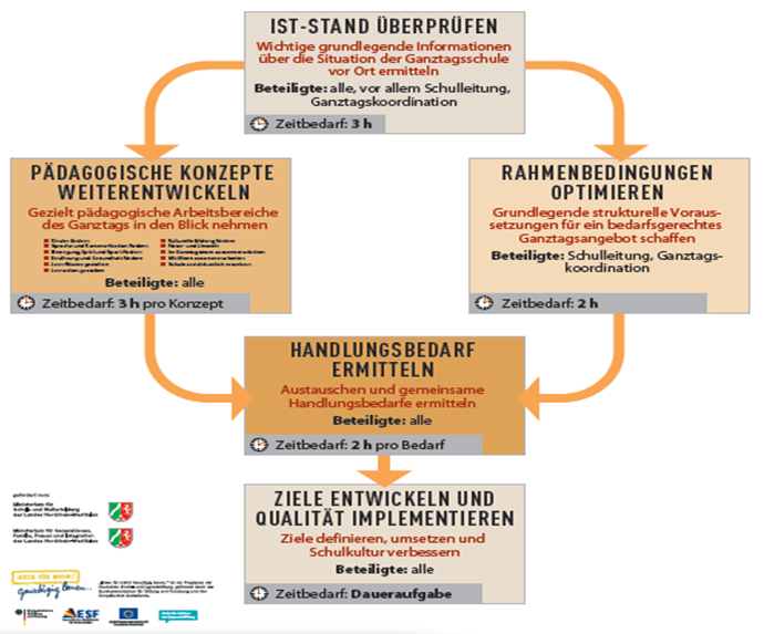 Dieses Bild zeigt die fünf Module